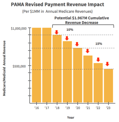 pama-revenue-impact