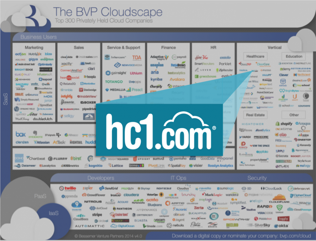 hc1.com Named One of Top Private Cloud Companies