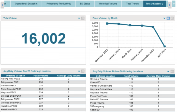 Leveraging Lab Utilization to Decrease Costs