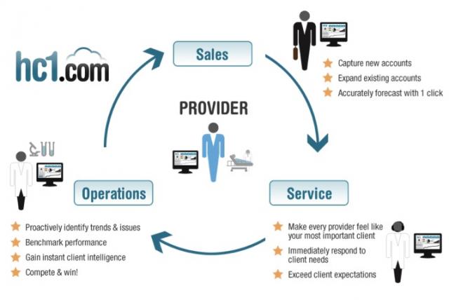 healthcare relationship management